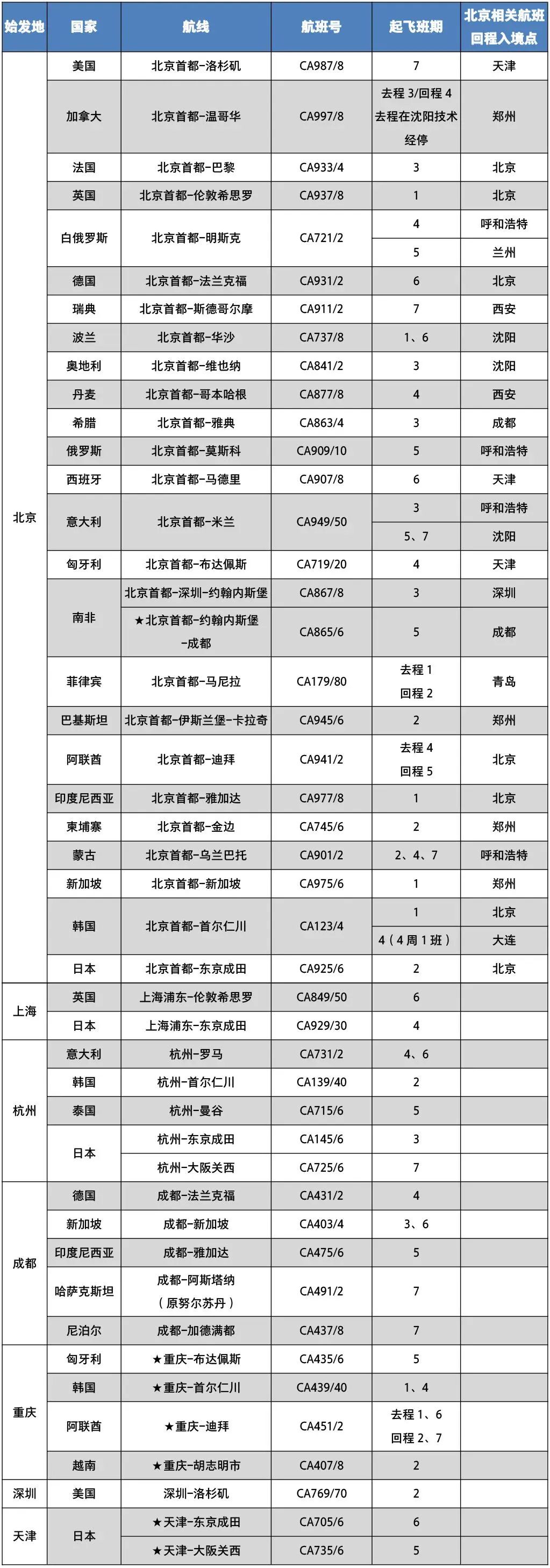 11月最新国际航班计划来了！