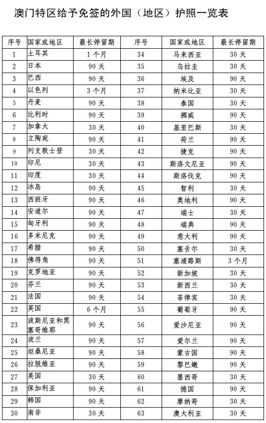 澳门特区给予免签的外国（地区）护照一览表